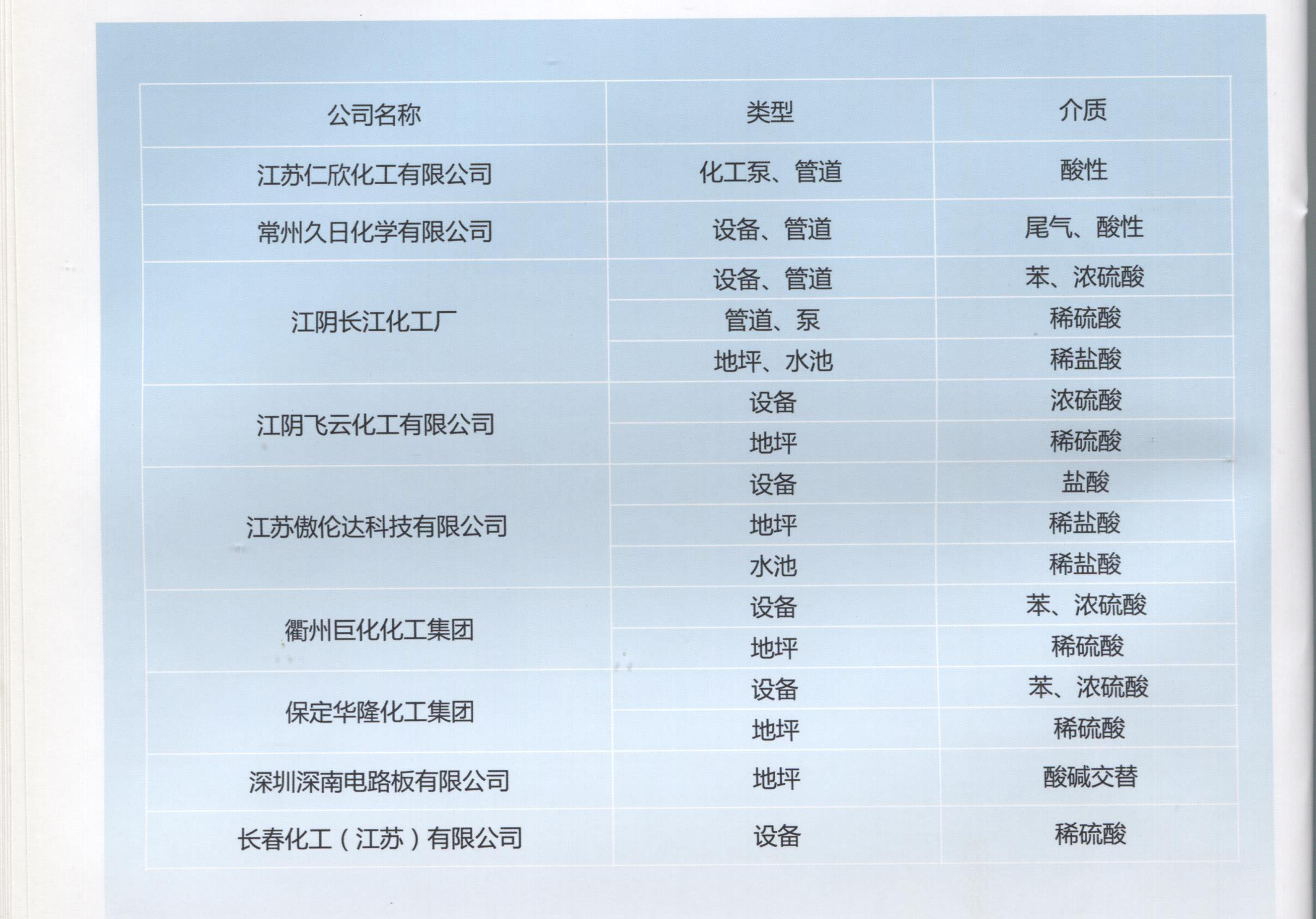 防腐施工单位列表